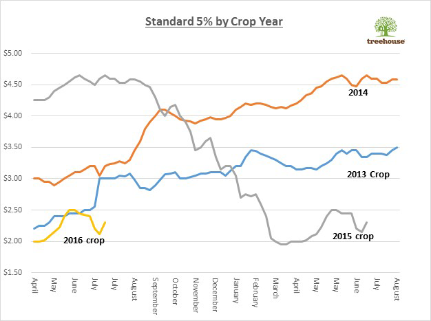 August 2016 Almond Market Update