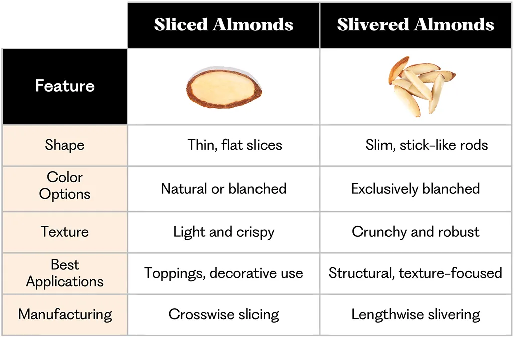 Key Differences at a Glance Sliced Almonds and Slivered Almonds