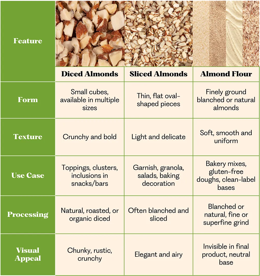 Difference between Diced Almonds, Sliced Almonds and Almond Flour