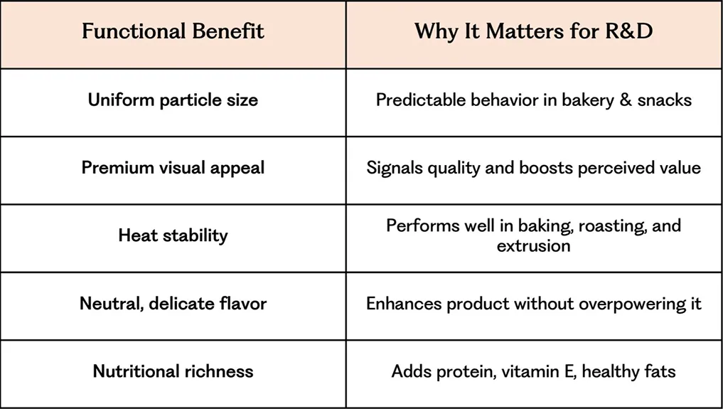 Advantages of Slivered Almonds in Product Development